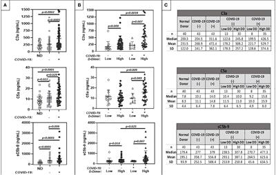 Thromboinflammation Supports Complement Activation in Cancer Patients With COVID-19